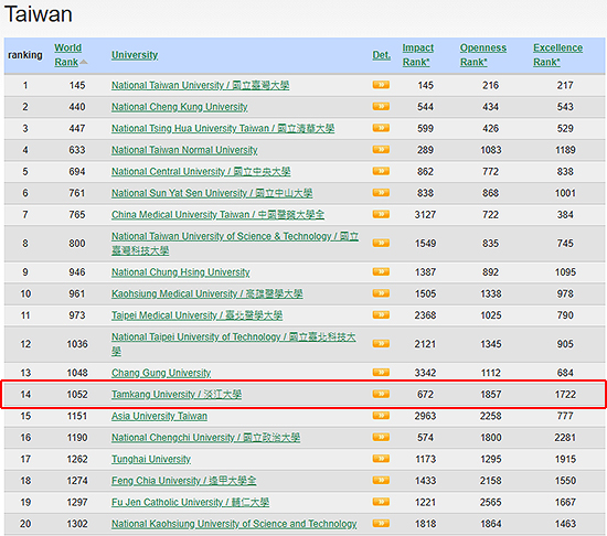 世界排名：淡江大學全球第1052